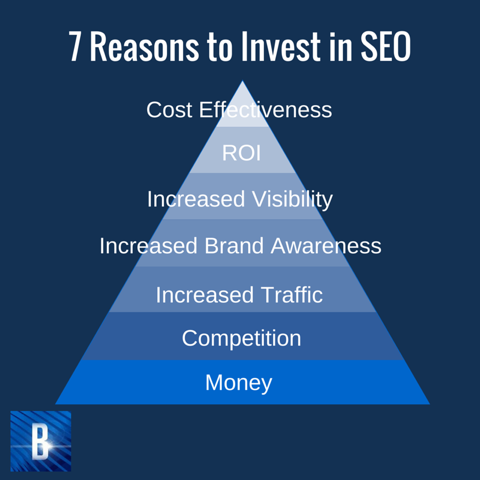 7 Reasons to Invest in SEO-2