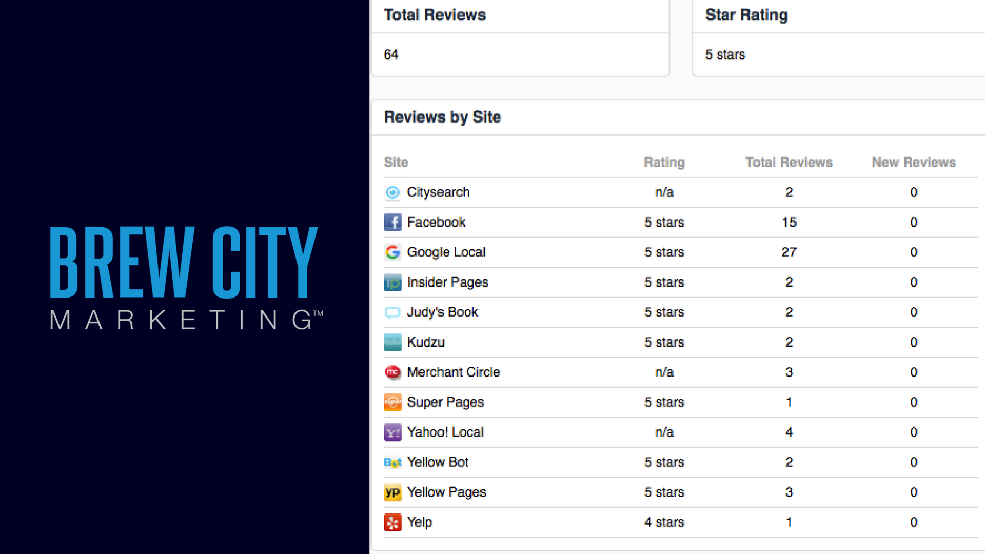 Brew City Marketing online reviews